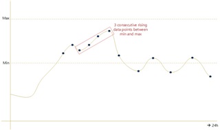 3 consecutive rising data points.jpg